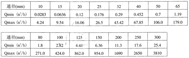 LDC智能型电磁流量计 LDC智能型电磁流量计