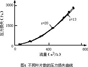 气体涡轮流量计的改进及实验测量