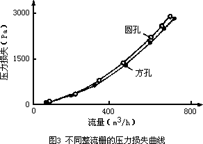 气体涡轮流量计的改进及实验测量