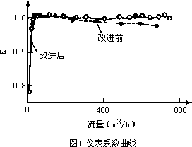 气体涡轮流量计的改进及实验测量