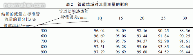 便携式超声波流量计现场管道流量测量与分析