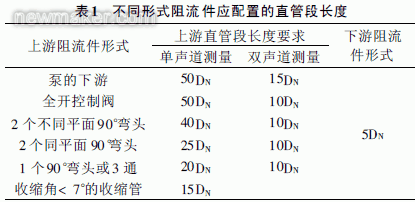 便携式超声波流量计现场管道流量测量与分析