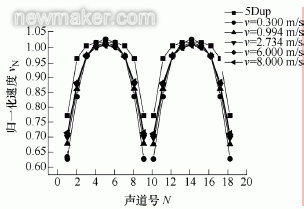 超声流量计探头安装位置对测量影响数值仿真研究