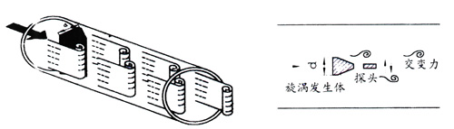 涡街流量计的工作原理