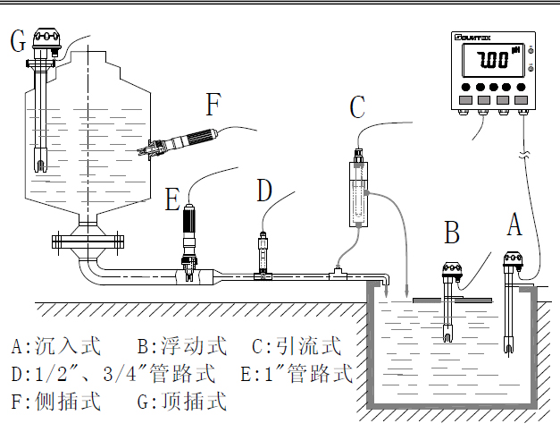 PC-3310 3310RS 智能型pH/ORP 变送器