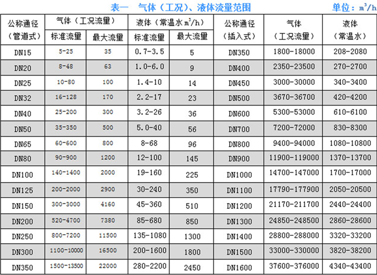 一体温压补偿型涡街流量计