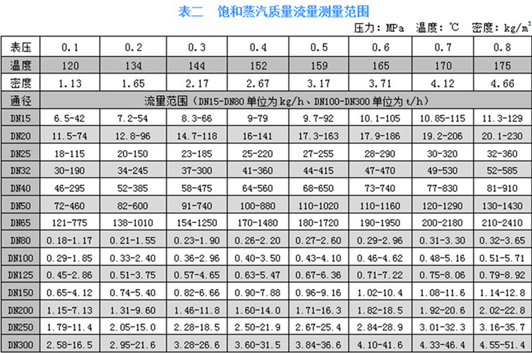 一体温压补偿型涡街流量计