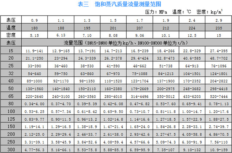 一体温压补偿型涡街流量计