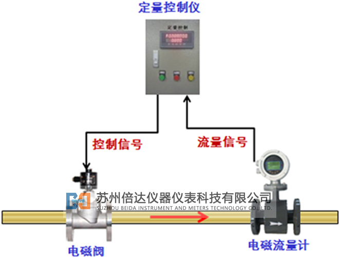 定量控制系统