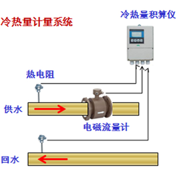 电磁式能量计系统