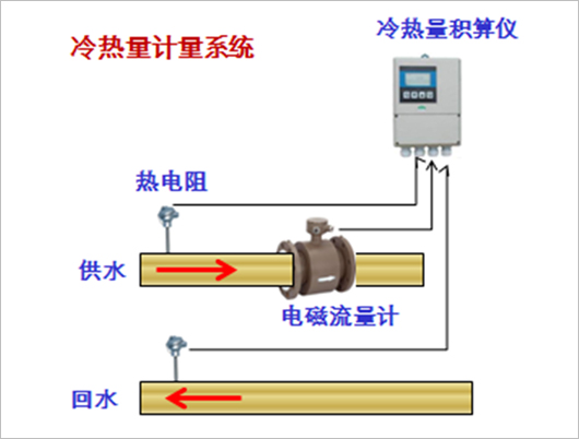 电磁式能量计系统