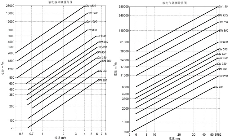 插入式涡街流量计