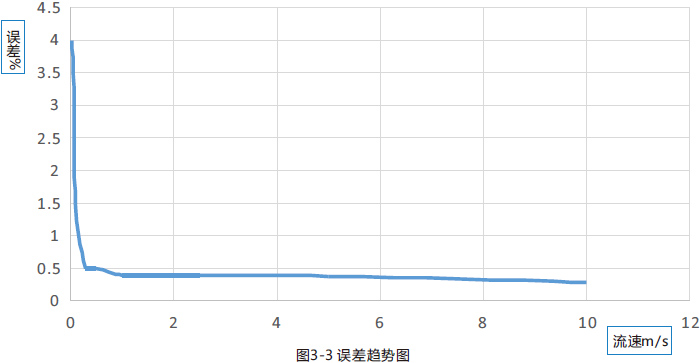 电池供电型电磁流量计